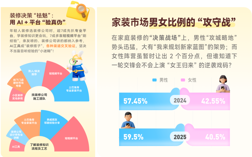 土巴兔发布2025上半年装修趋势：每百人中九十九个做资金托管 - 长春之窗官方网站丨长春记忆博物馆